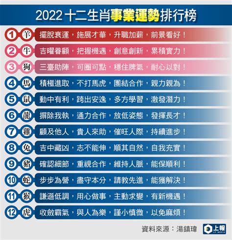 2022生肖每月運勢